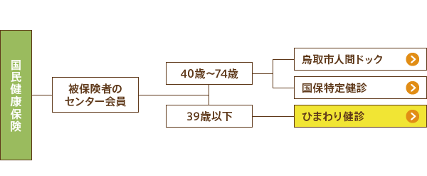 国民健康保険被保険者、年齢別受診表